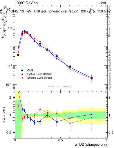 Plot of j.ptd2.c in 13000 GeV pp collisions