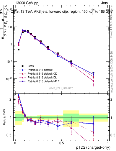 Plot of j.ptd2.c in 13000 GeV pp collisions