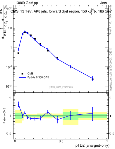 Plot of j.ptd2.c in 13000 GeV pp collisions