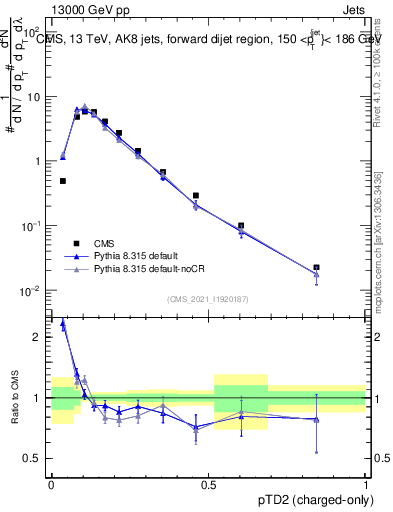Plot of j.ptd2.c in 13000 GeV pp collisions