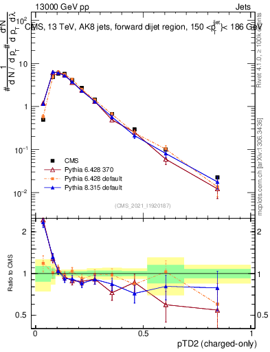 Plot of j.ptd2.c in 13000 GeV pp collisions