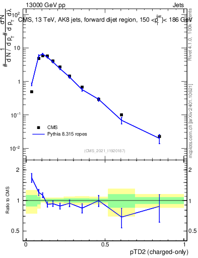 Plot of j.ptd2.c in 13000 GeV pp collisions