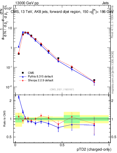 Plot of j.ptd2.c in 13000 GeV pp collisions