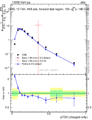 Plot of j.ptd2.c in 13000 GeV pp collisions