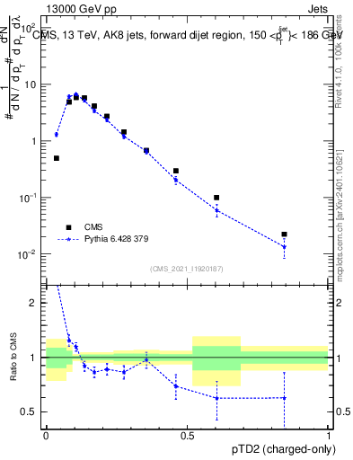 Plot of j.ptd2.c in 13000 GeV pp collisions