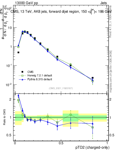 Plot of j.ptd2.c in 13000 GeV pp collisions