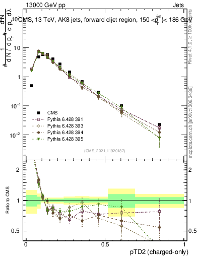 Plot of j.ptd2.c in 13000 GeV pp collisions