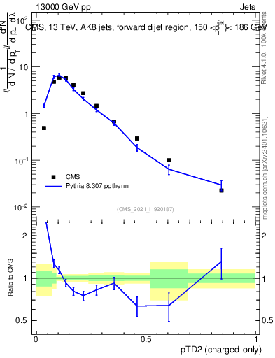 Plot of j.ptd2.c in 13000 GeV pp collisions