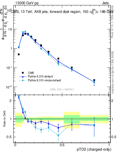 Plot of j.ptd2.c in 13000 GeV pp collisions