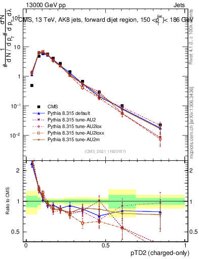 Plot of j.ptd2.c in 13000 GeV pp collisions