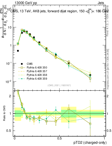 Plot of j.ptd2.c in 13000 GeV pp collisions