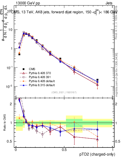 Plot of j.ptd2.c in 13000 GeV pp collisions