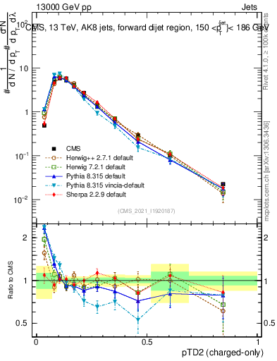 Plot of j.ptd2.c in 13000 GeV pp collisions