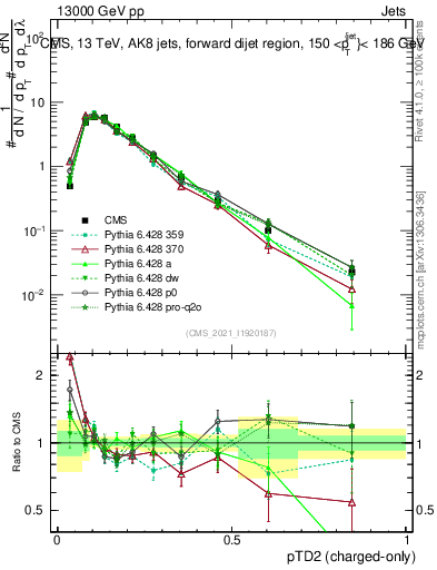 Plot of j.ptd2.c in 13000 GeV pp collisions