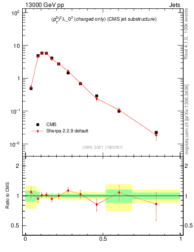 Plot of j.ptd2.c in 13000 GeV pp collisions