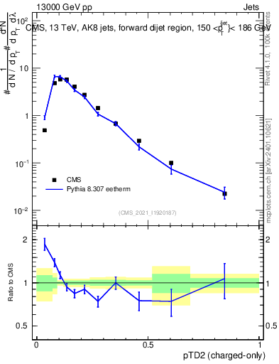 Plot of j.ptd2.c in 13000 GeV pp collisions
