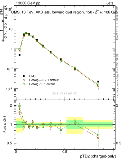Plot of j.ptd2.c in 13000 GeV pp collisions
