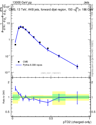 Plot of j.ptd2.c in 13000 GeV pp collisions