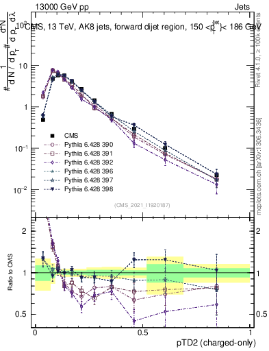 Plot of j.ptd2.c in 13000 GeV pp collisions