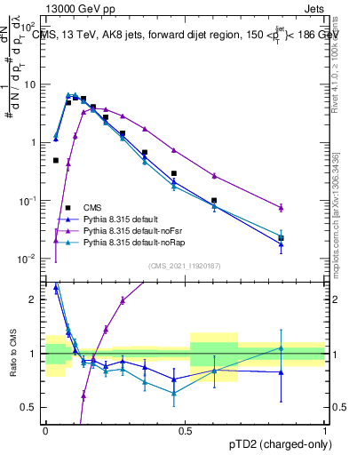 Plot of j.ptd2.c in 13000 GeV pp collisions