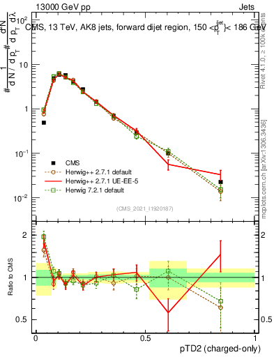 Plot of j.ptd2.c in 13000 GeV pp collisions