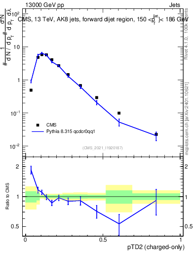 Plot of j.ptd2.c in 13000 GeV pp collisions