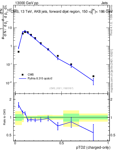 Plot of j.ptd2.c in 13000 GeV pp collisions