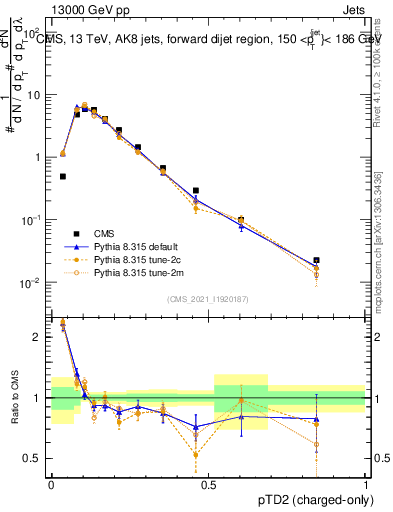Plot of j.ptd2.c in 13000 GeV pp collisions