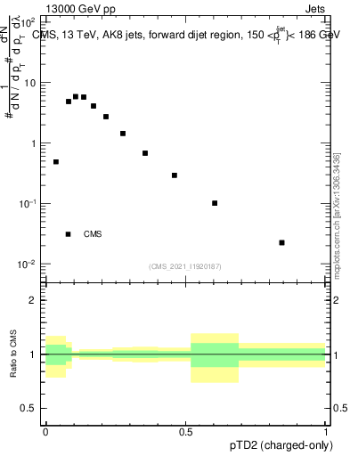 Plot of j.ptd2.c in 13000 GeV pp collisions