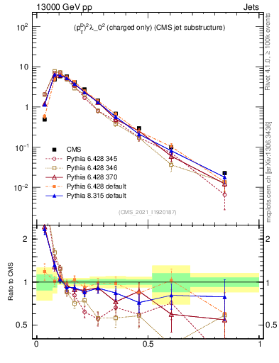 Plot of j.ptd2.c in 13000 GeV pp collisions