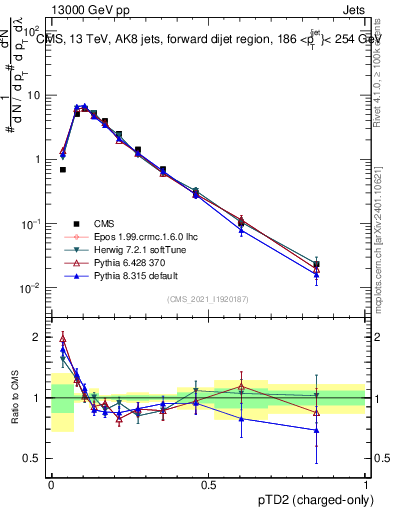Plot of j.ptd2.c in 13000 GeV pp collisions
