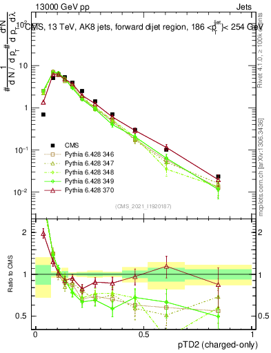 Plot of j.ptd2.c in 13000 GeV pp collisions