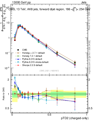 Plot of j.ptd2.c in 13000 GeV pp collisions