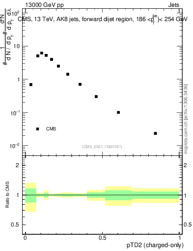 Plot of j.ptd2.c in 13000 GeV pp collisions