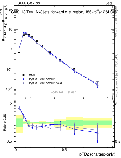 Plot of j.ptd2.c in 13000 GeV pp collisions