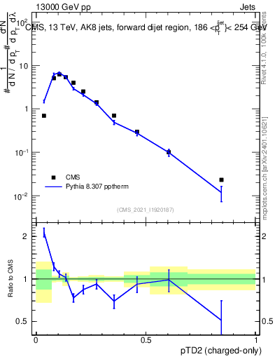 Plot of j.ptd2.c in 13000 GeV pp collisions