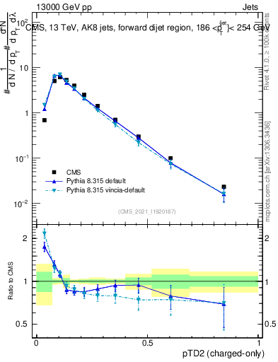 Plot of j.ptd2.c in 13000 GeV pp collisions