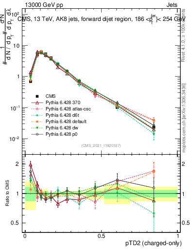 Plot of j.ptd2.c in 13000 GeV pp collisions
