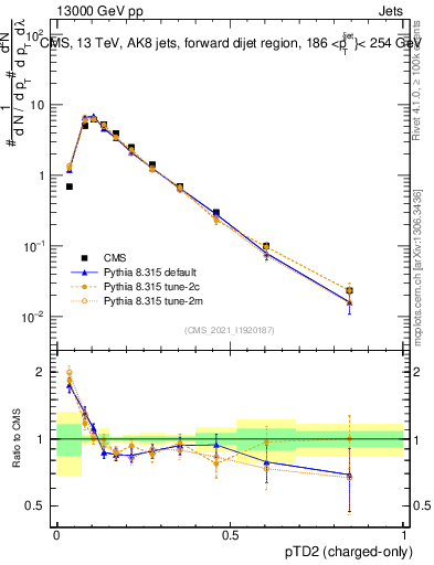 Plot of j.ptd2.c in 13000 GeV pp collisions