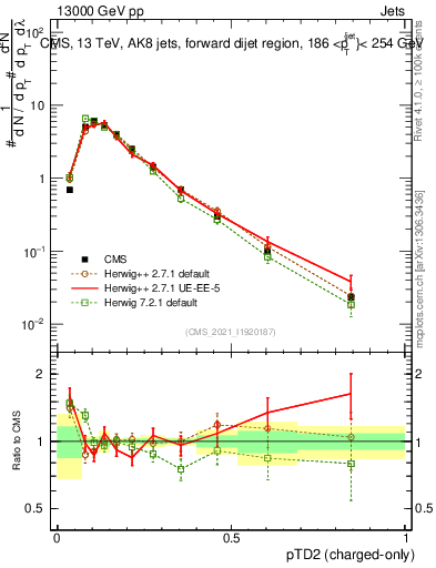 Plot of j.ptd2.c in 13000 GeV pp collisions