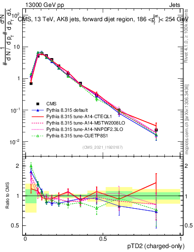 Plot of j.ptd2.c in 13000 GeV pp collisions