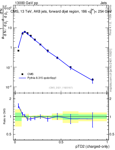 Plot of j.ptd2.c in 13000 GeV pp collisions