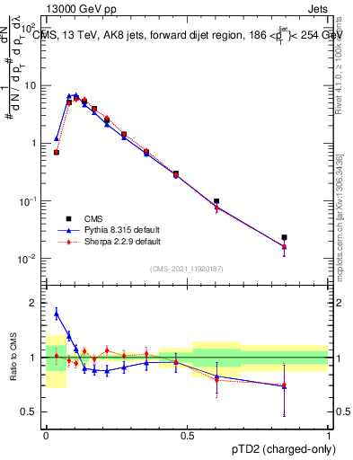 Plot of j.ptd2.c in 13000 GeV pp collisions