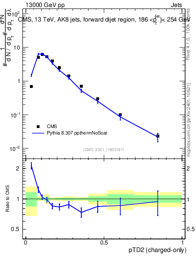 Plot of j.ptd2.c in 13000 GeV pp collisions