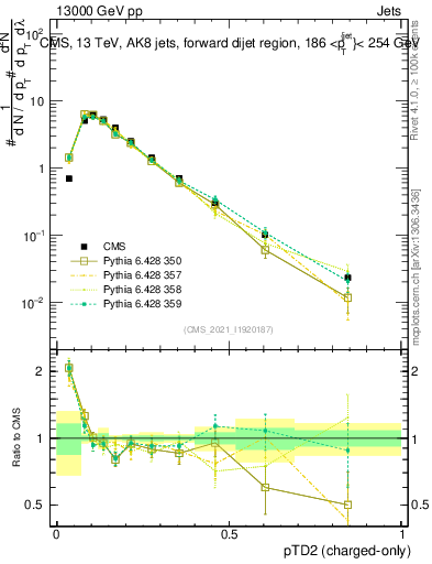 Plot of j.ptd2.c in 13000 GeV pp collisions