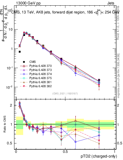 Plot of j.ptd2.c in 13000 GeV pp collisions