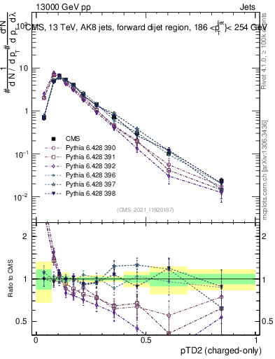 Plot of j.ptd2.c in 13000 GeV pp collisions