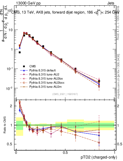 Plot of j.ptd2.c in 13000 GeV pp collisions