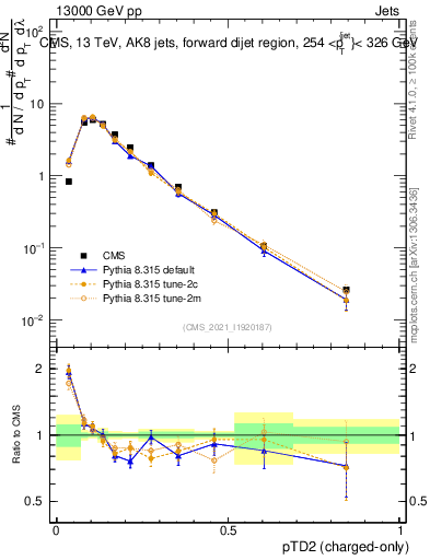 Plot of j.ptd2.c in 13000 GeV pp collisions