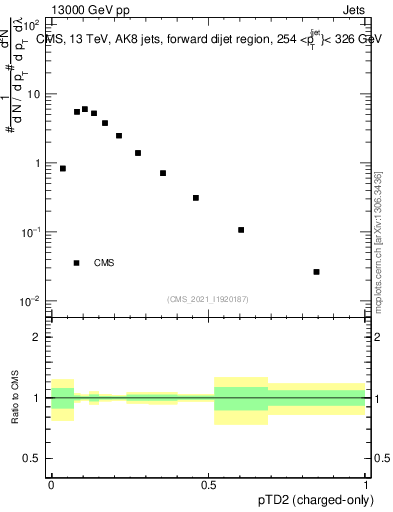 Plot of j.ptd2.c in 13000 GeV pp collisions